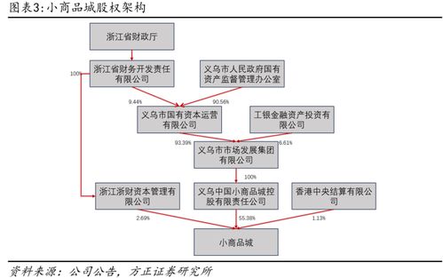 深度布局 小商品城B端貿(mào)易數(shù)字化大勢(shì)所趨，打造國(guó)際一流綜合貿(mào)易服務(wù)商